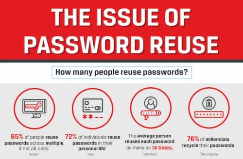 password reuse